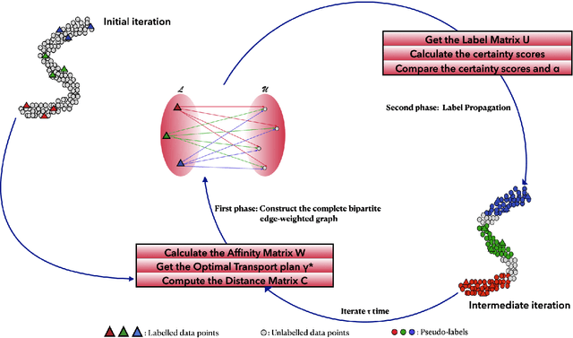 Figure 1 for Label Propagation Through Optimal Transport