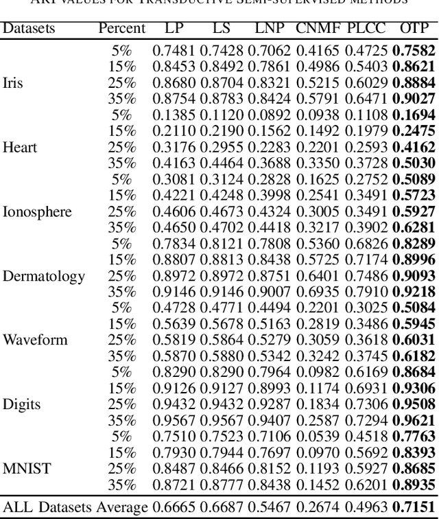 Figure 4 for Label Propagation Through Optimal Transport