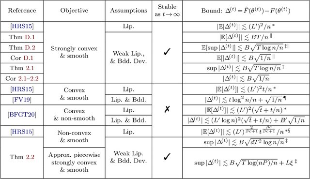 Figure 2 for Generalization Bounds for Stochastic Gradient Descent via Localized $\varepsilon$-Covers