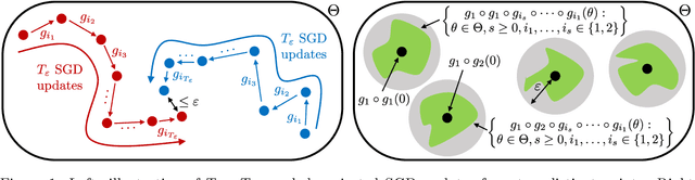 Figure 1 for Generalization Bounds for Stochastic Gradient Descent via Localized $\varepsilon$-Covers