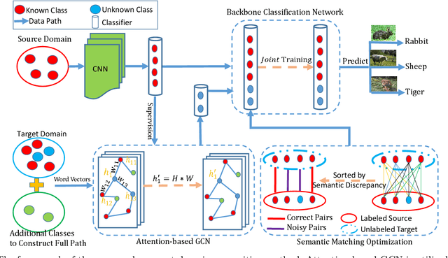 Figure 2 for Open Set Domain Recognition via Attention-Based GCN and Semantic Matching Optimization