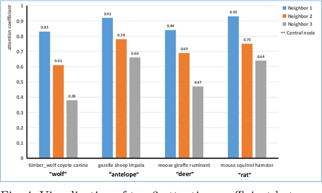 Figure 4 for Open Set Domain Recognition via Attention-Based GCN and Semantic Matching Optimization