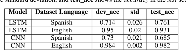 Figure 4 for Fake News Detection in Spanish Using Deep Learning Techniques