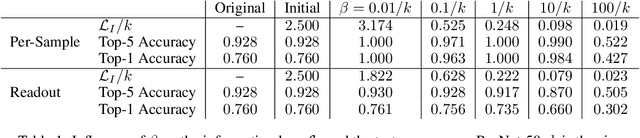 Figure 2 for Restricting the Flow: Information Bottlenecks for Attribution