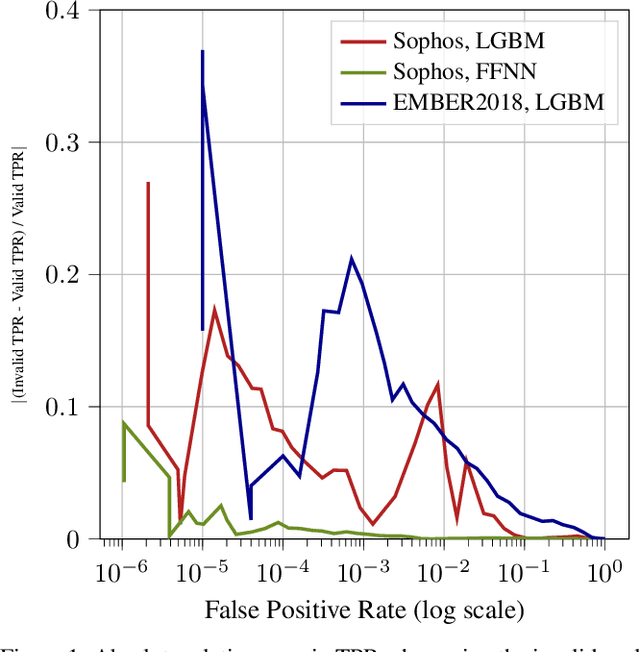 Figure 1 for Leveraging Uncertainty for Improved Static Malware Detection Under Extreme False Positive Constraints