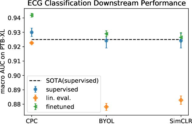 Figure 2 for Self-supervised representation learning from 12-lead ECG data