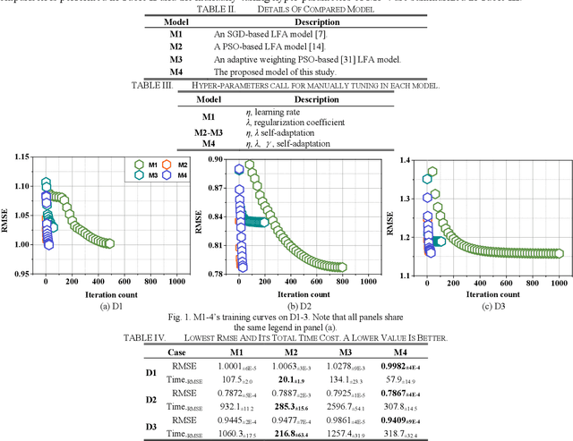 Figure 1 for Adaptive Latent Factor Analysis via Generalized Momentum-Incorporated Particle Swarm Optimization