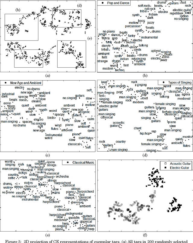 Figure 4 for Learning Contextualized Music Semantics from Tags via a Siamese Network