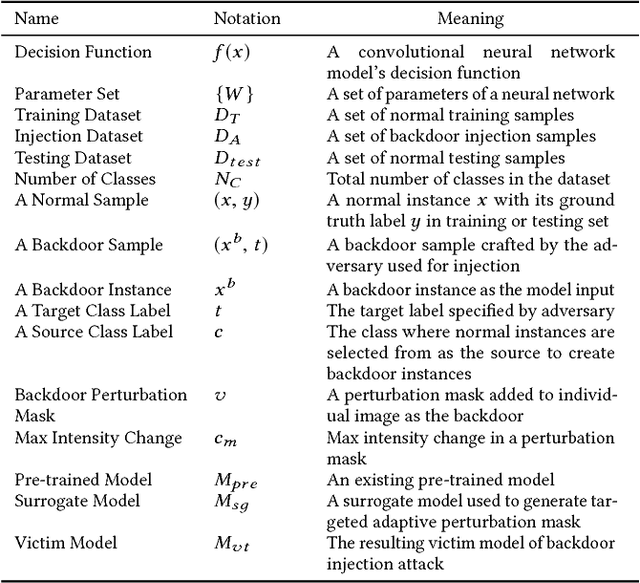 Figure 2 for Backdoor Embedding in Convolutional Neural Network Models via Invisible Perturbation