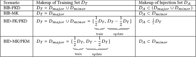 Figure 4 for Backdoor Embedding in Convolutional Neural Network Models via Invisible Perturbation