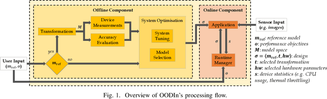Figure 1 for OODIn: An Optimised On-Device Inference Framework for Heterogeneous Mobile Devices