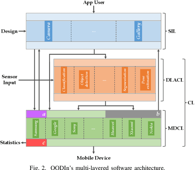 Figure 2 for OODIn: An Optimised On-Device Inference Framework for Heterogeneous Mobile Devices