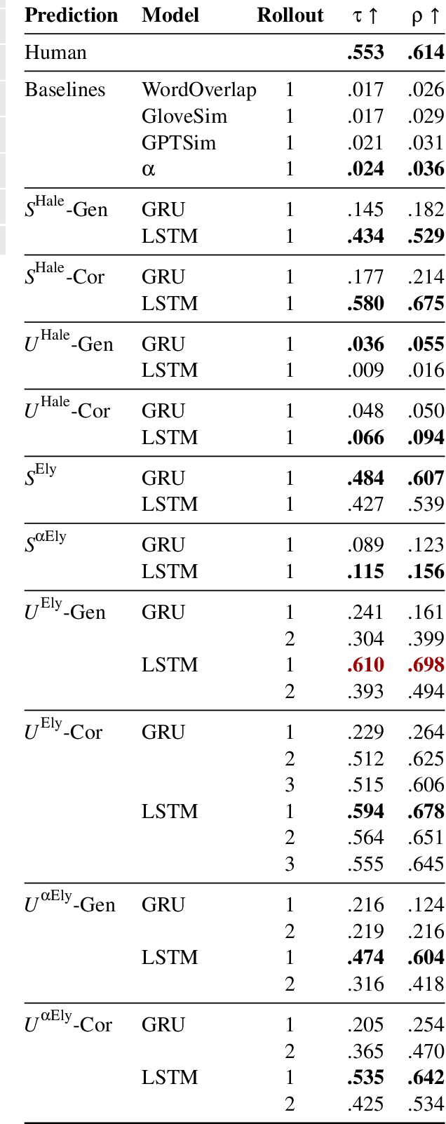 Figure 4 for Modelling Suspense in Short Stories as Uncertainty Reduction over Neural Representation