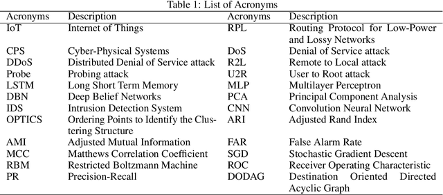 Figure 1 for Unsupervised Ensemble Based Deep Learning Approach for Attack Detection in IoT Network
