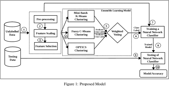 Figure 2 for Unsupervised Ensemble Based Deep Learning Approach for Attack Detection in IoT Network