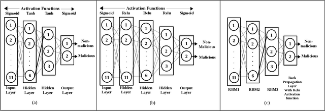 Figure 4 for Unsupervised Ensemble Based Deep Learning Approach for Attack Detection in IoT Network