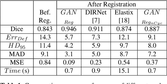 Figure 2 for Elastic Registration of Medical Images With GANs