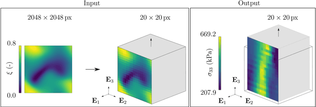 Figure 2 for Stochastic Modeling of Inhomogeneities in the Aortic Wall and Uncertainty Quantification using a Bayesian Encoder-Decoder Surrogate