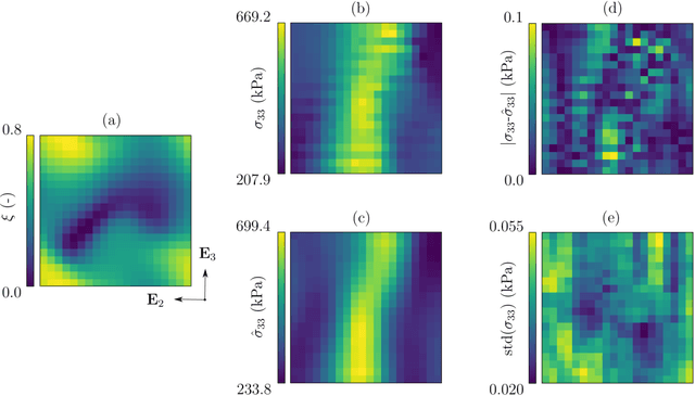 Figure 4 for Stochastic Modeling of Inhomogeneities in the Aortic Wall and Uncertainty Quantification using a Bayesian Encoder-Decoder Surrogate