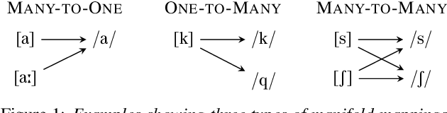 Figure 1 for Differentiable Allophone Graphs for Language-Universal Speech Recognition