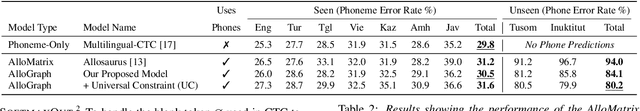 Figure 2 for Differentiable Allophone Graphs for Language-Universal Speech Recognition