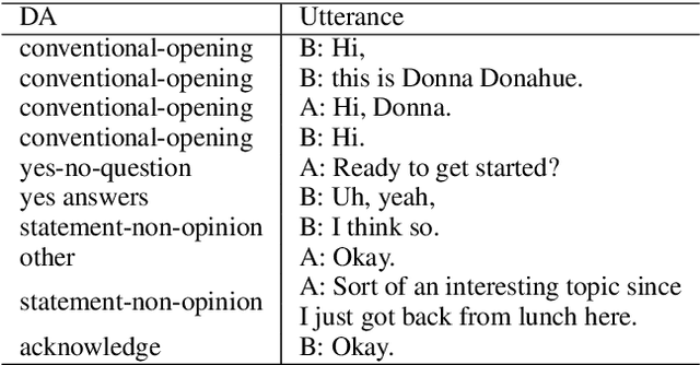 Figure 1 for Local Contextual Attention with Hierarchical Structure for Dialogue Act Recognition
