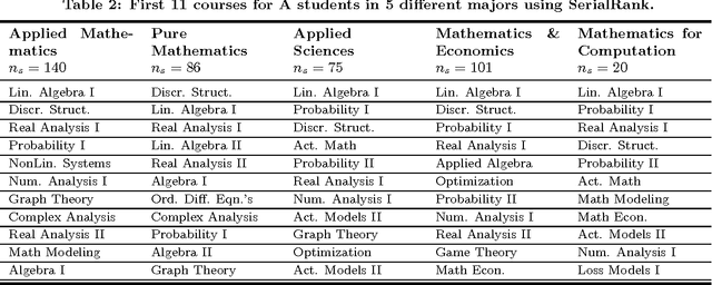Figure 4 for Rank Aggregation for Course Sequence Discovery