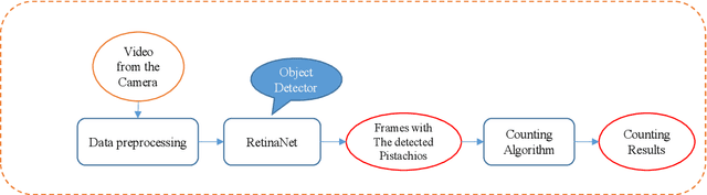 Figure 3 for Introduction of a new Dataset and Method for Detecting and Counting the Pistachios based on Deep Learning