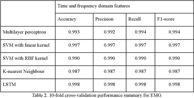 Figure 4 for Upper Limb Movement Recognition utilising EEG and EMG Signals for Rehabilitative Robotics