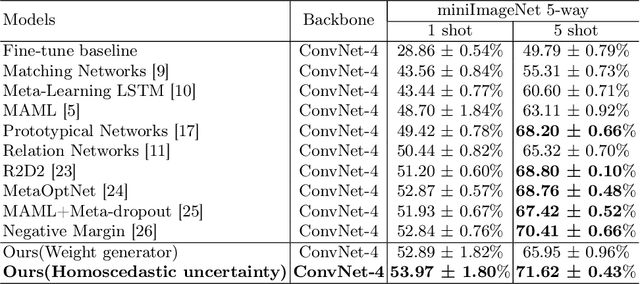 Figure 2 for Gradient-Based Meta-Learning Using Uncertainty to Weigh Loss for Few-Shot Learning