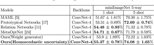 Figure 4 for Gradient-Based Meta-Learning Using Uncertainty to Weigh Loss for Few-Shot Learning