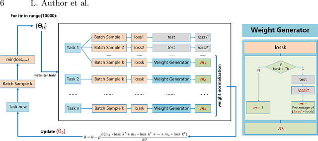 Figure 1 for Gradient-Based Meta-Learning Using Uncertainty to Weigh Loss for Few-Shot Learning