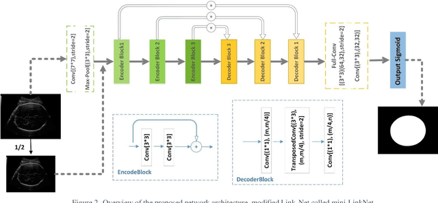 Figure 3 for Localization of Fetal Head in Ultrasound Images by Multiscale View and Deep Neural Networks