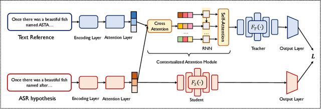 Figure 2 for Contextualized Attention-based Knowledge Transfer for Spoken Conversational Question Answering