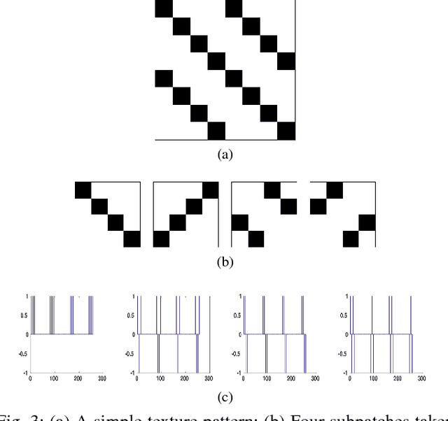 Figure 2 for Data Representation using the Weyl Transform