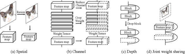 Figure 1 for Joint Multi-Dimension Pruning