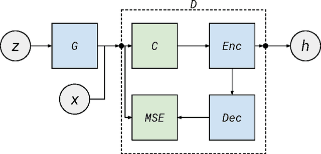 Figure 1 for Modeling documents with Generative Adversarial Networks