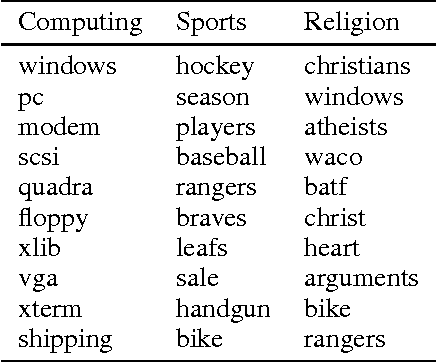 Figure 2 for Modeling documents with Generative Adversarial Networks