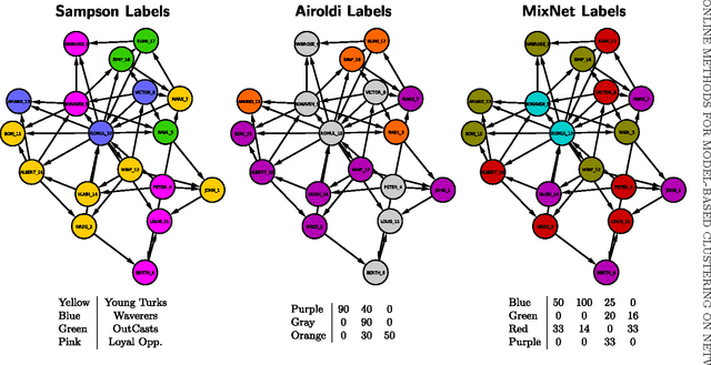 Figure 2 for Strategies for online inference of model-based clustering in large and growing networks