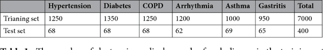 Figure 2 for Clinical Assistant Diagnosis for Electronic Medical Record Based on Convolutional Neural Network