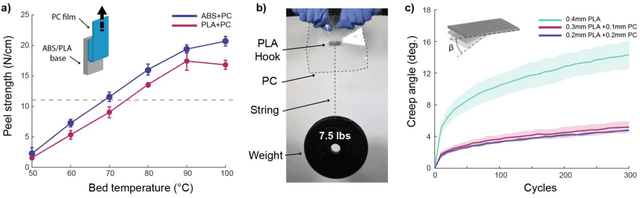 Figure 3 for Flexoskeleton printing for versatile insect-inspired robots