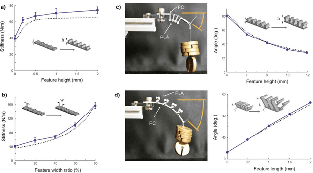 Figure 4 for Flexoskeleton printing for versatile insect-inspired robots