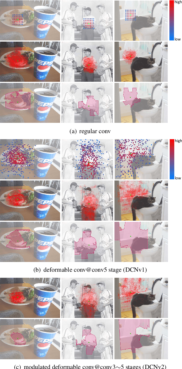 Figure 1 for Deformable ConvNets v2: More Deformable, Better Results