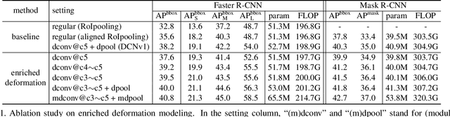 Figure 2 for Deformable ConvNets v2: More Deformable, Better Results