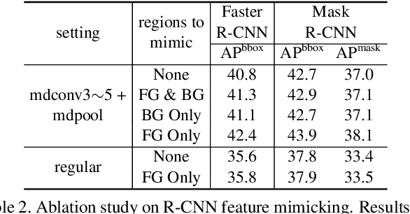 Figure 4 for Deformable ConvNets v2: More Deformable, Better Results