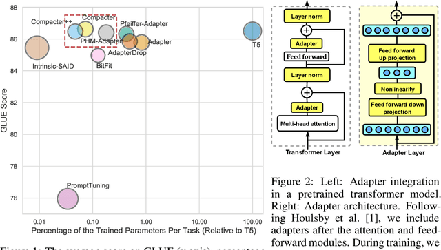 Figure 2 for Compacter: Efficient Low-Rank Hypercomplex Adapter Layers
