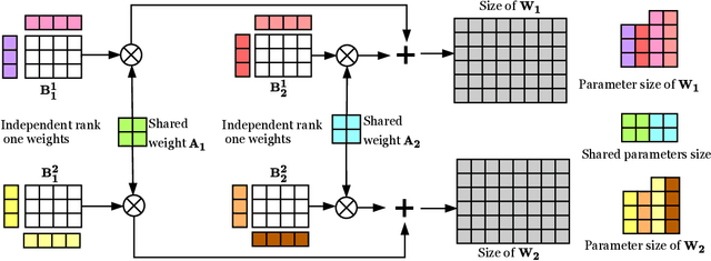 Figure 4 for Compacter: Efficient Low-Rank Hypercomplex Adapter Layers