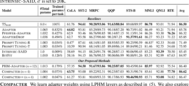 Figure 1 for Compacter: Efficient Low-Rank Hypercomplex Adapter Layers