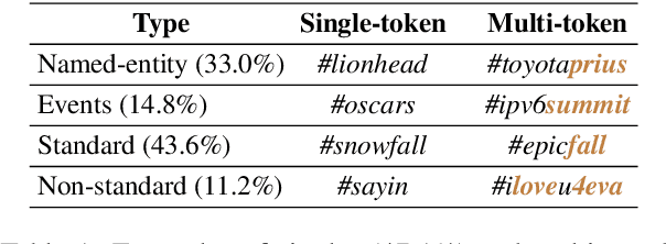 Figure 1 for Multi-task Pairwise Neural Ranking for Hashtag Segmentation