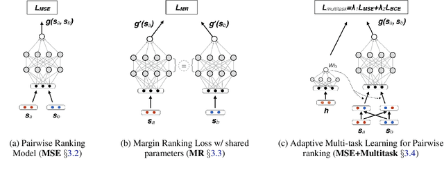 Figure 2 for Multi-task Pairwise Neural Ranking for Hashtag Segmentation